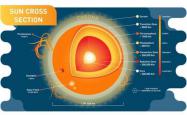 揭秘太阳：探究从核心到表面的壮丽结构