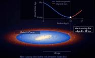 科学家首次定位银河系边界，恒星形成盘距银心4万光年处收缩