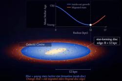 科学家首次定位银河系边界，恒星形成盘距银心4万光年处收缩