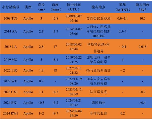 伴飞、撞击、再伴飞！我国将实施首次撞击小行星任务